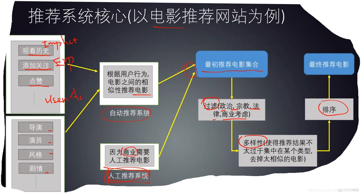 个性化智能推荐系统_Java学习_16