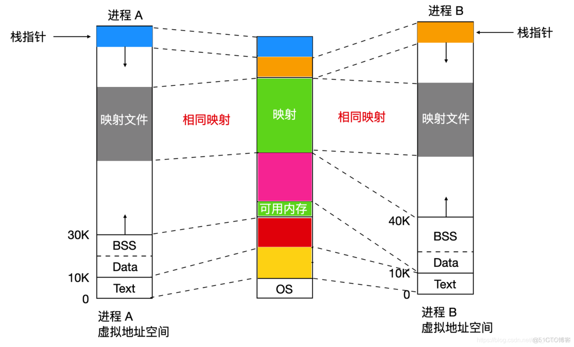 原来Linux是这么管理内存的_操作系统_03