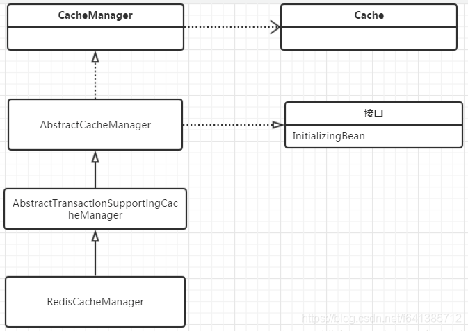 Spring Boot Redis Redistemplate Example