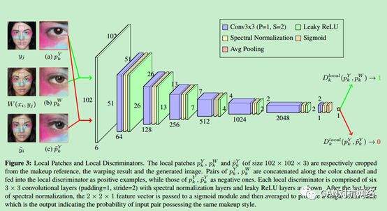 脸部妆容迁移！速览几篇用GAN来做的论文_GAN生成对抗网络_09