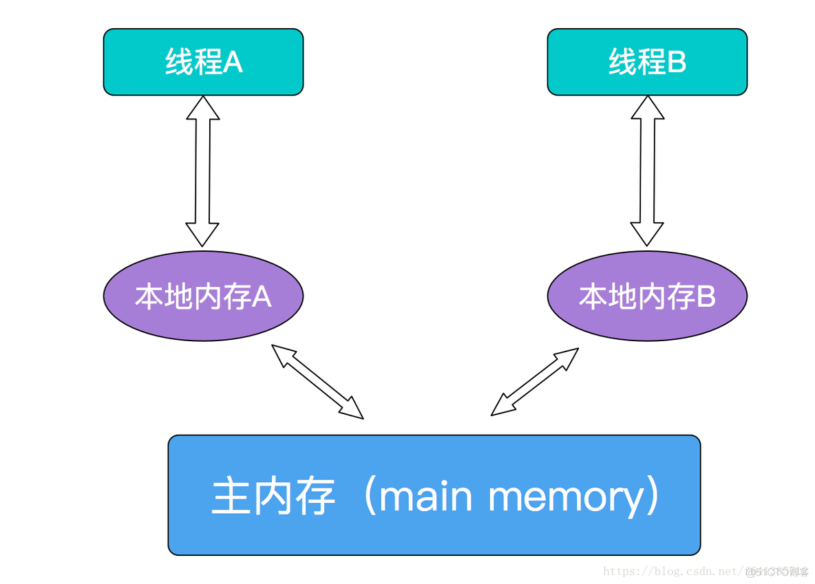 【小家java】使用volatile关键字来实现内存可见性、实现轻量级锁_volatile