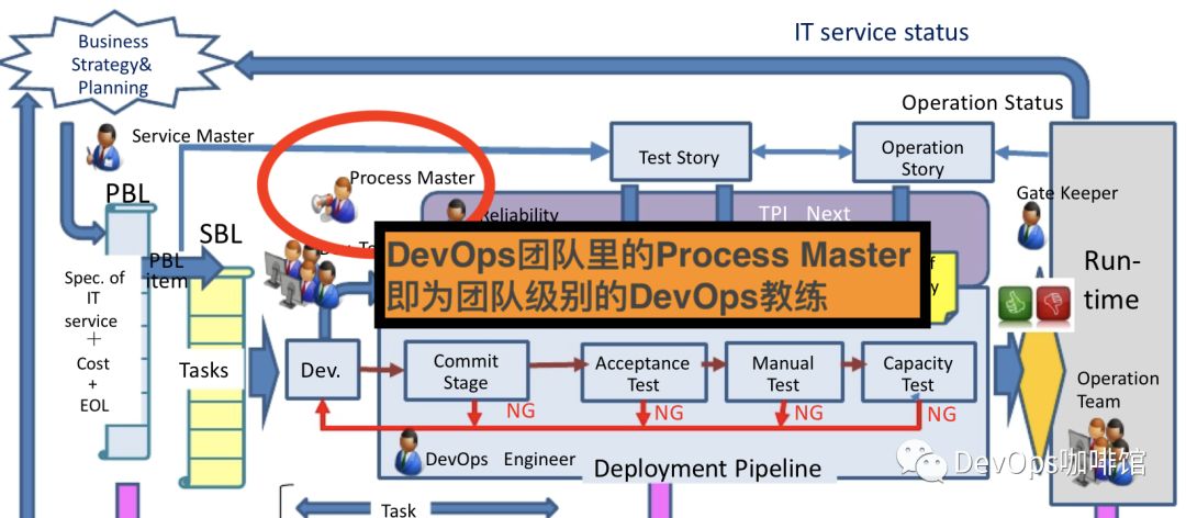 DevOps教练是个什么鬼？我如何成长为DevOps教练？_DevOps_05