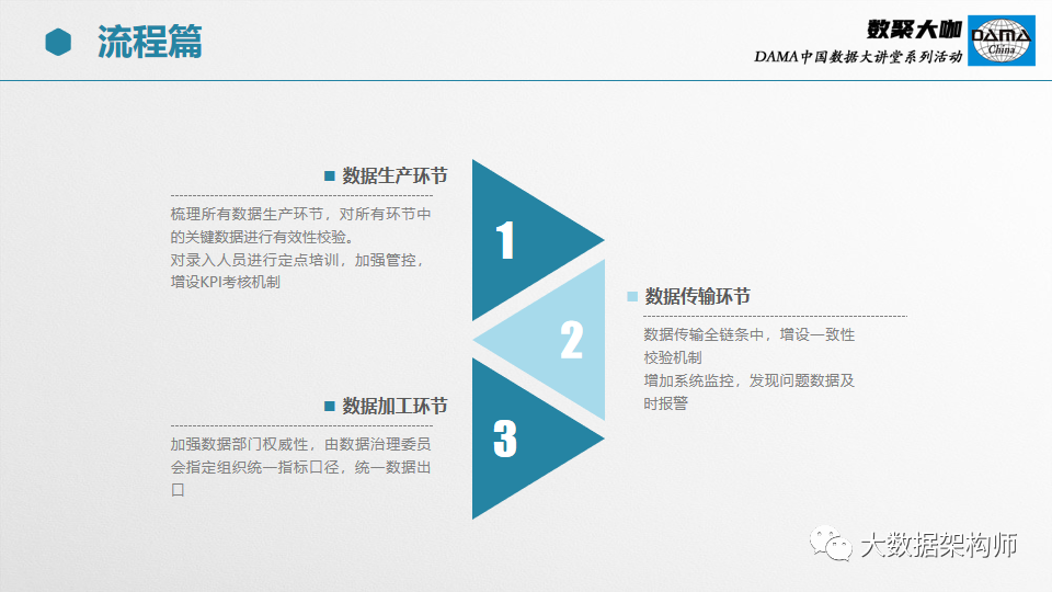 【66页PPT】部委、集团级数据治理项目经验分享_DAMA中国_38