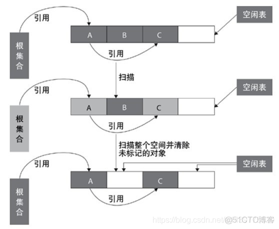 深入理解java垃圾回收机制_Java_02