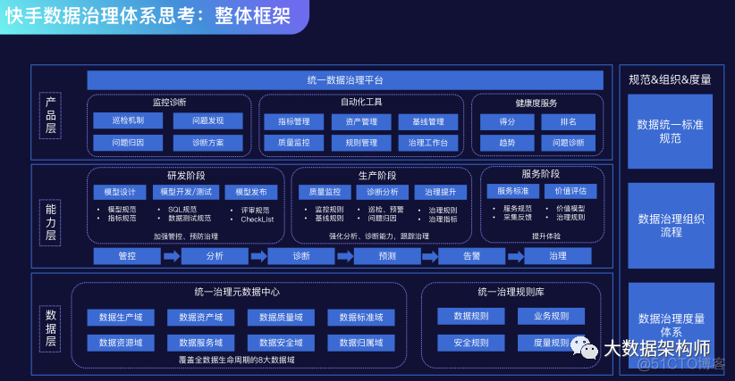 带你去看快手数据管治技术交流会-模型规范 | 彭文华_数据管治技术_17