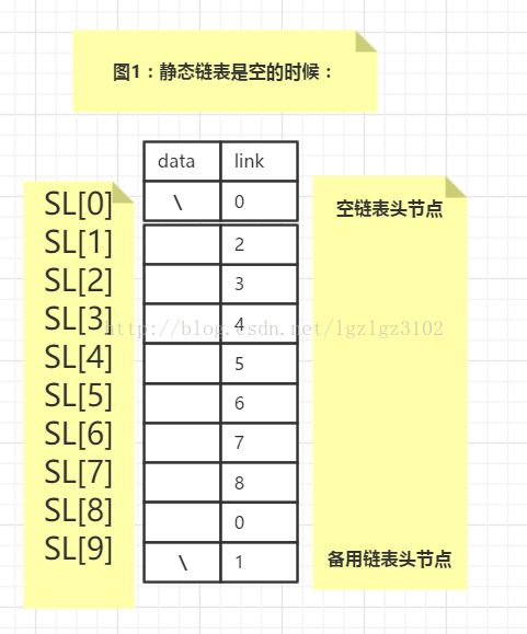 静态链表——用顺序存储实现链式存储功能_链表