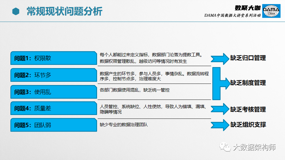 【66页PPT】部委、集团级数据治理项目经验分享_大数据_28