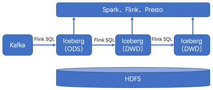 搞什么ETL？Flink+Iceberg数据实时入湖它不香吗？_Flink+Iceberg数据实时入湖_05