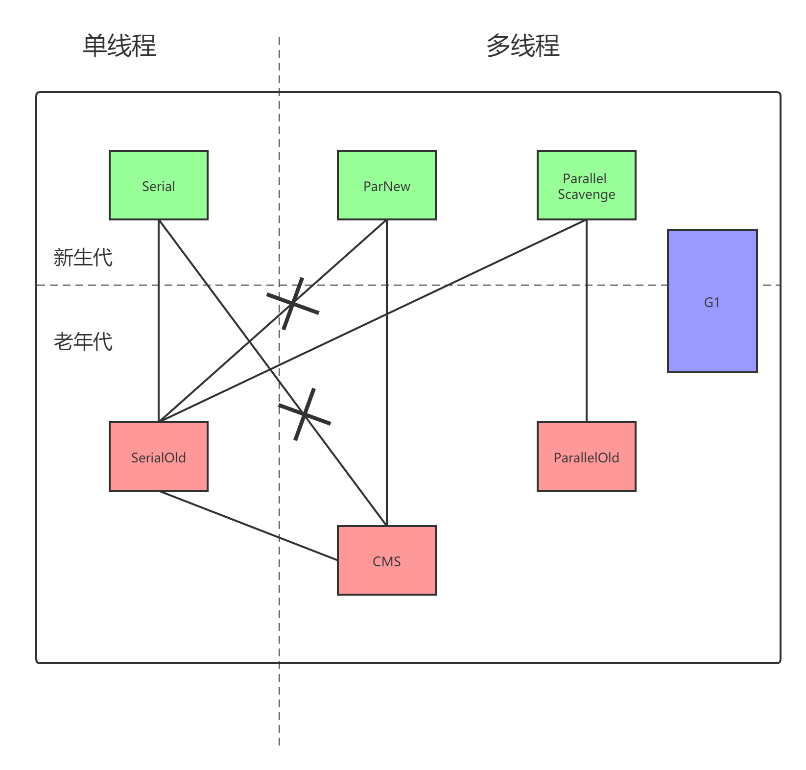 给我一首歌的让你深入探究JVM之垃圾回收器_数据结构