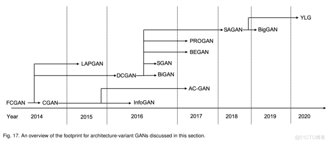 ACM顶刊接收 | GAN的综述_技巧_03