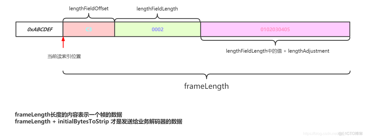 Netty中的LengthFieldBasedFrameDecoder解码器_Netty_13