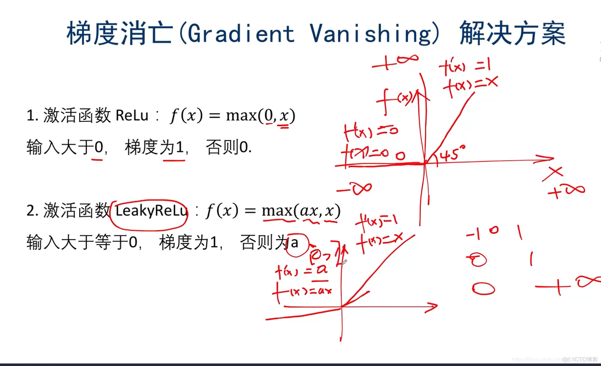 神经网络和梯度下降面临的挑战及对策_Java学习_06