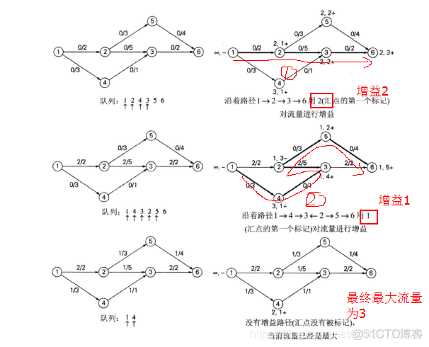 Java实现最大流量问题_java_02