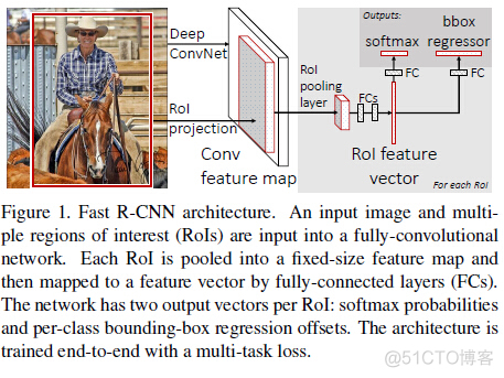 【深度学习：目标检测】RCNN学习笔记(4)：fast rcnn_RCNN