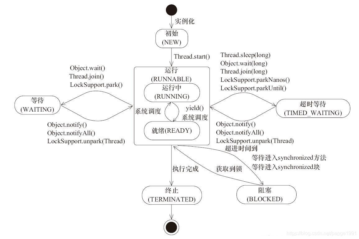 Android线程管理之详解 线程创建 线程终止 线程同步 阻塞队列 线程池 Wx60e80a的技术博客 51cto博客