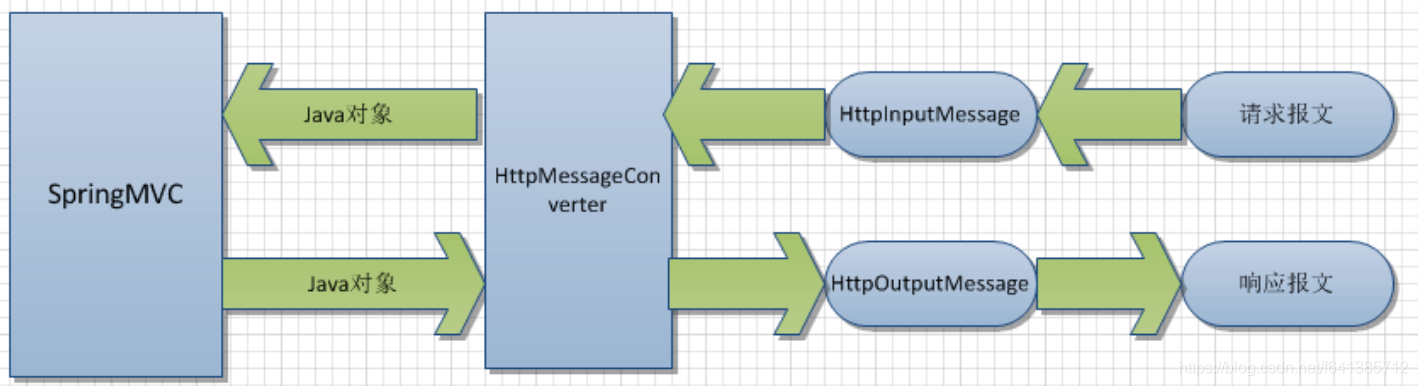 【小家Spring】Spring MVC容器的web九大组件之---HandlerAdapter源码详解---HttpMessageConverter 消息转换器详解_HttpMessageConverter