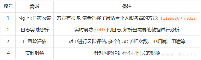 如何通过Nginx日志实时封禁风险IP_java_02