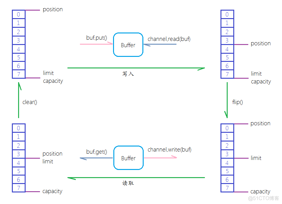 NIO-Buffer_Netty