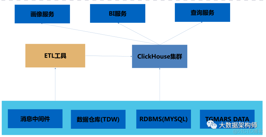 ClickHouse为什么这么火？_ClinkHouse_05