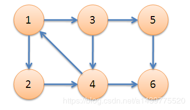 Java实现有向图强连通分量的Tarjan算法_Java