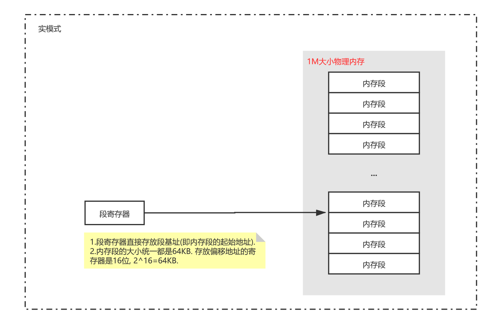 操作系统之实模式和保护模式(简图)_其他