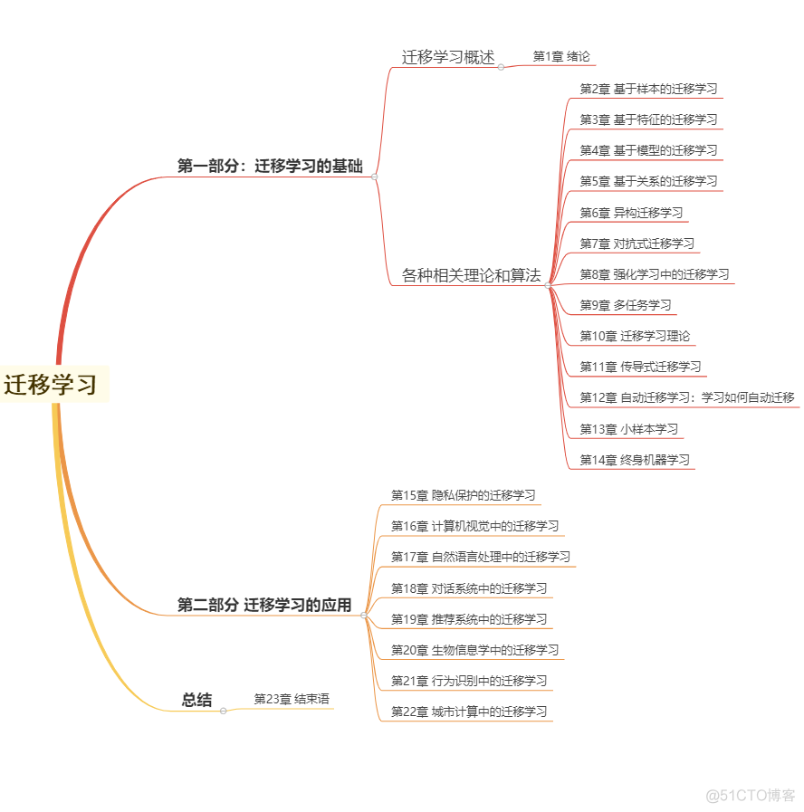 迁移学习：迈向真正的人工智能_学习_03