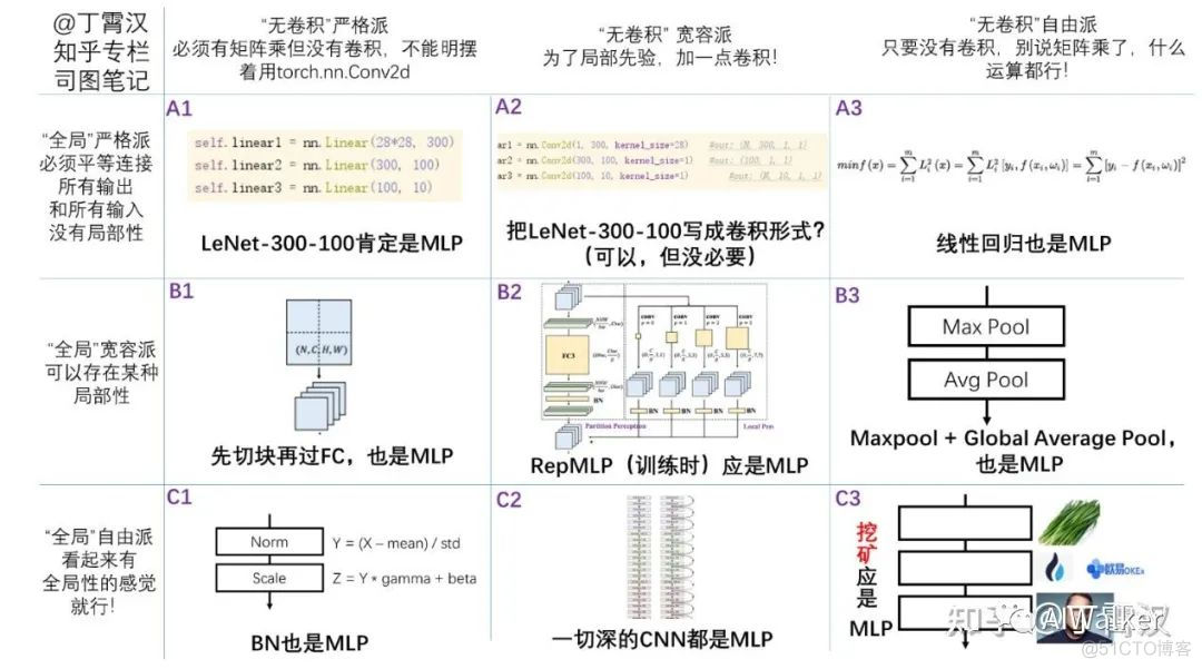 热点讨论：MLP、RepMLP、全连接与“内卷”_MLP、RepMLP