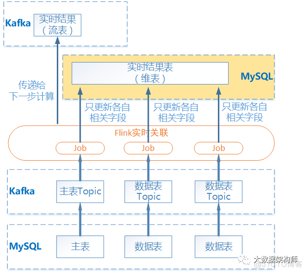 传统金融业务场景下Flink实时计算的探索与实践？ by鸣宇淳_架构_10