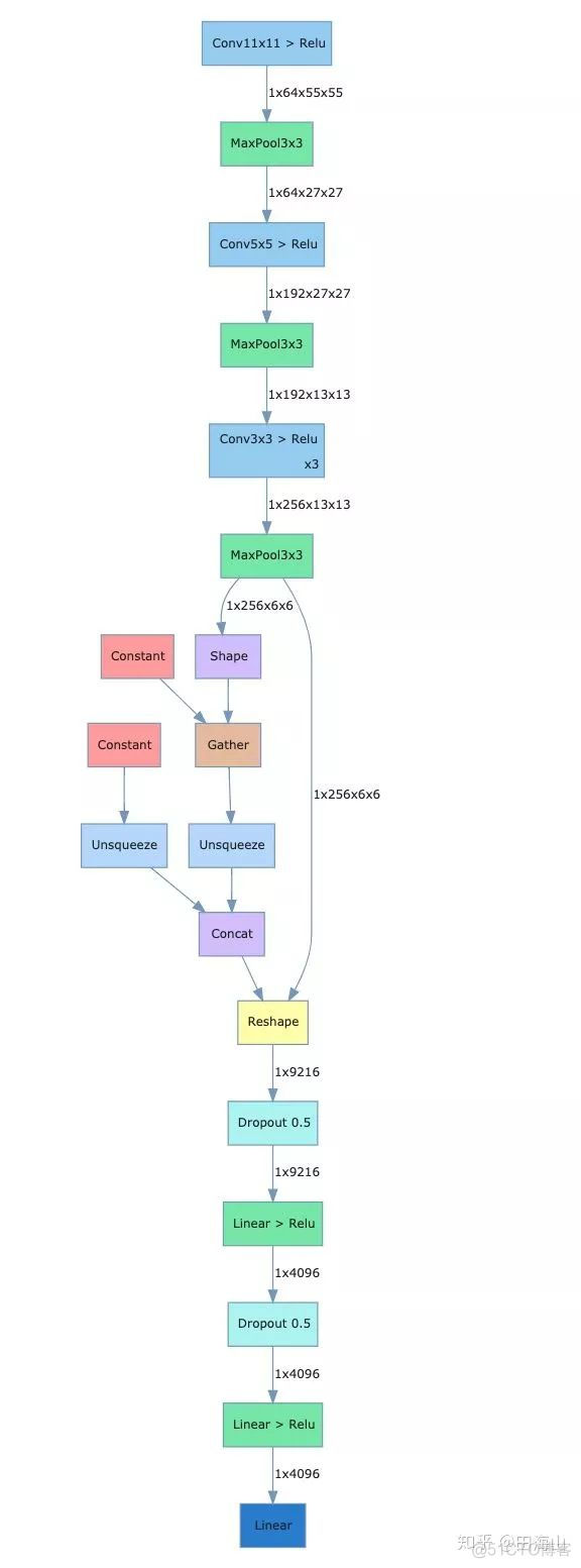 Pytorch 网络结构可视化_人工智能