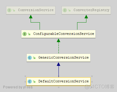 6. 抹平差异，统一类型转换服务ConversionService_Spring_03