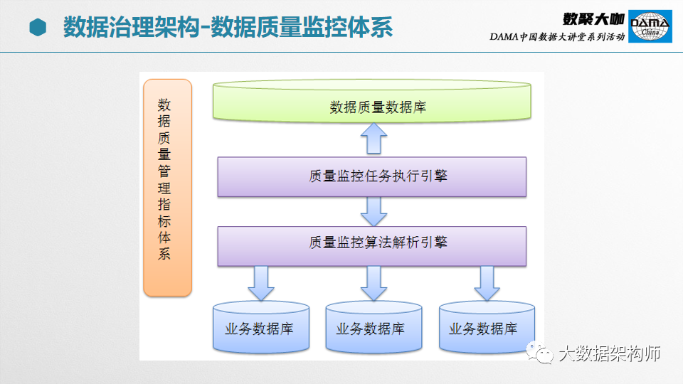 【66页PPT】部委、集团级数据治理项目经验分享_DAMA中国_47