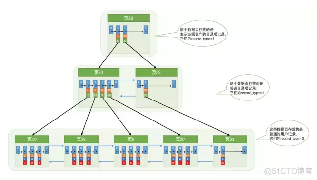 MySQL中 IS NULL、IS NOT NULL、!= 能用上索引吗？_mysql_06