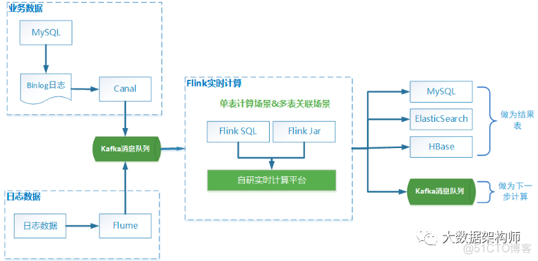 传统金融业务场景下Flink实时计算的探索与实践？ by鸣宇淳_金融业_02