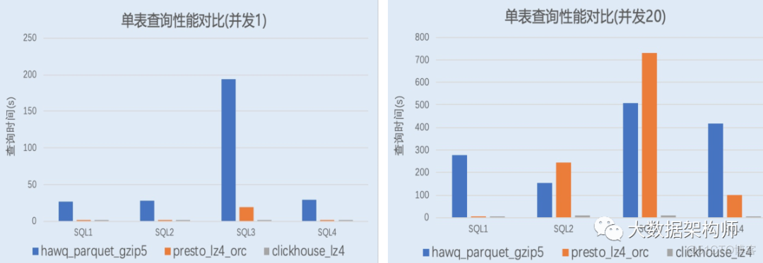 ClickHouse为什么这么火？_ClinkHouse_03