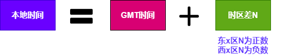 GMT UTC CST ISO 夏令时 时间戳，都是些什么鬼？_ISO_06