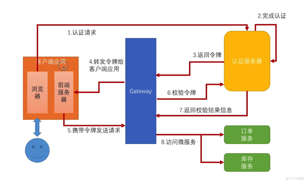 Spring Cloud 微服务安全 | (五) 实现授权码登录_Spring Security_03