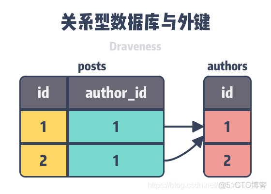 为什么数据库不应该使用外键？_mysql