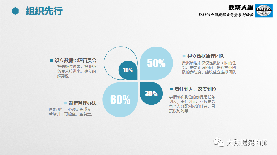 【66页PPT】部委、集团级数据治理项目经验分享_DAMA中国_32