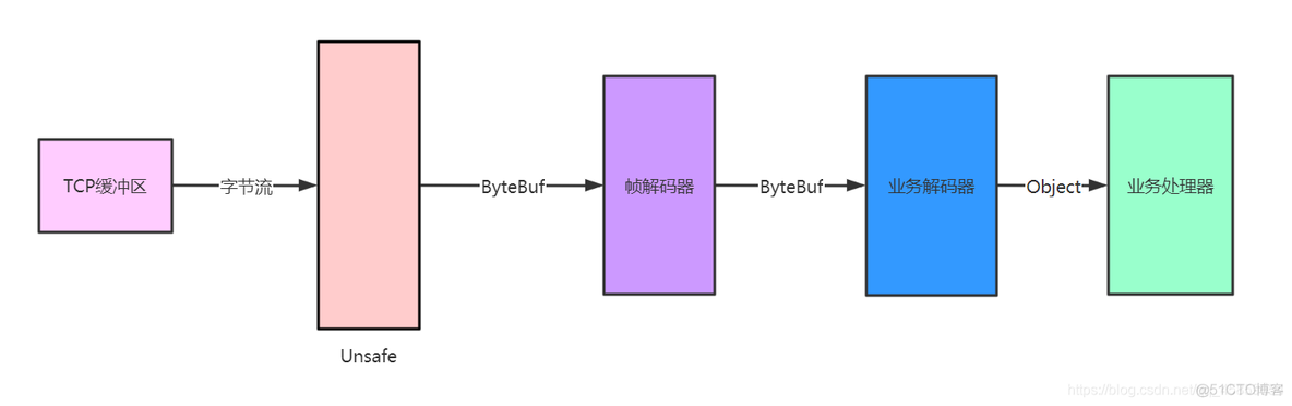 Netty中的LengthFieldBasedFrameDecoder解码器_netty