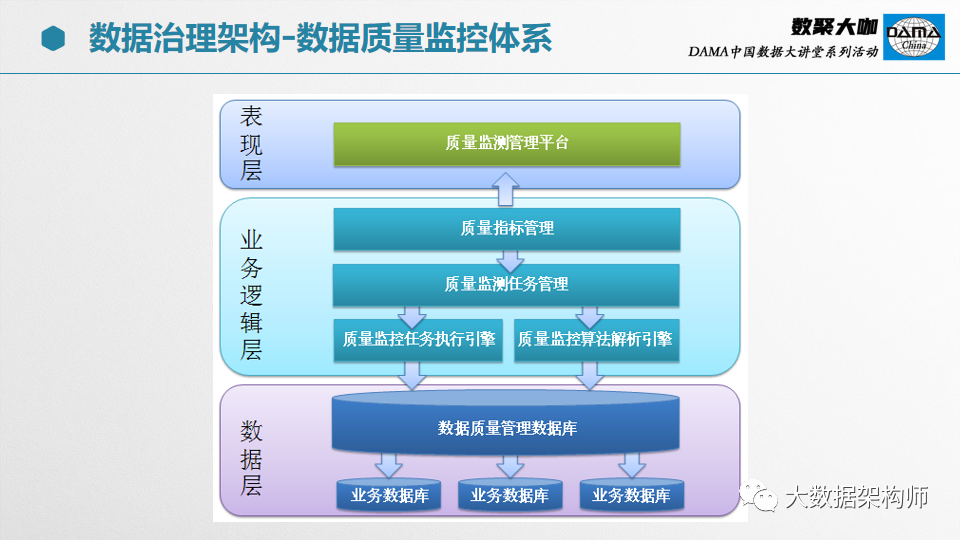 【66页PPT】部委、集团级数据治理项目经验分享_DAMA中国_48