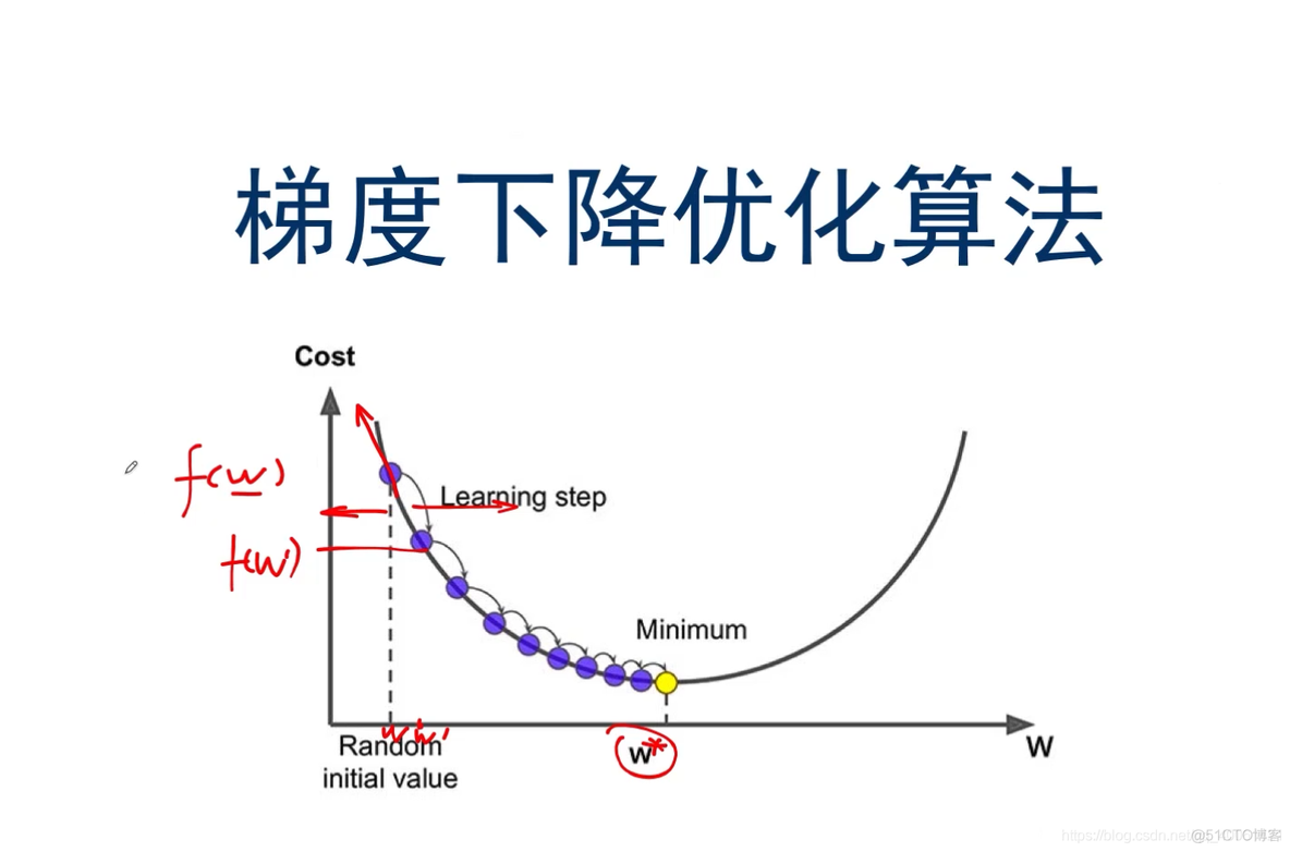 神经网络和梯度下降面临的挑战及对策_Java学习_23