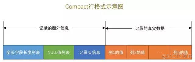 MySQL中 IS NULL、IS NOT NULL、!= 能用上索引吗？_索引命中_02