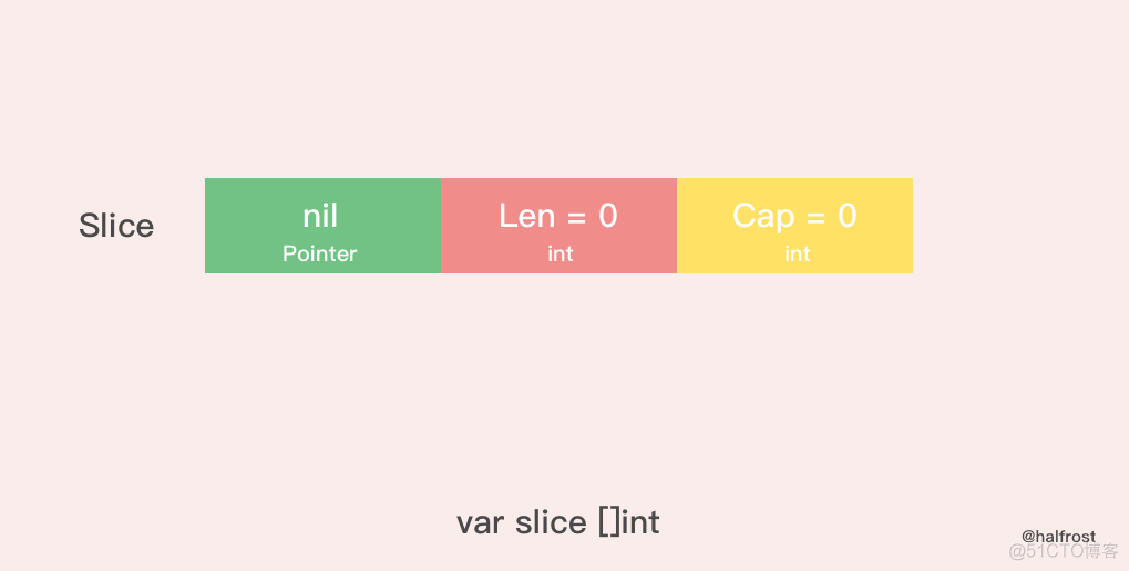 深入解析 Go 中 Slice 底层实现_编程_07