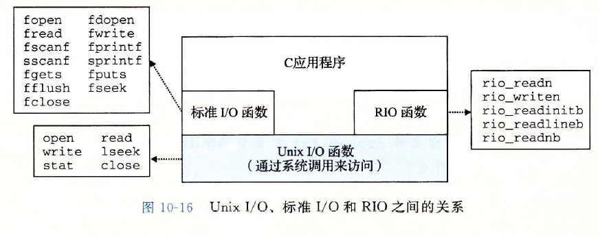 标准I/O_I/O