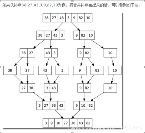 Java实现合并排序_java