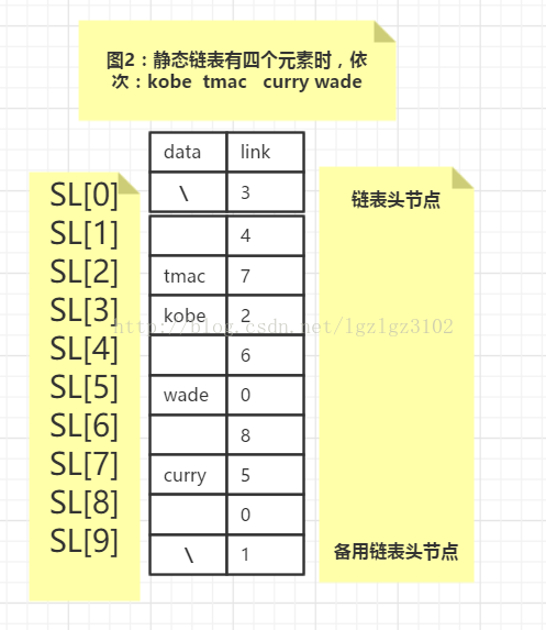 静态链表——用顺序存储实现链式存储功能_静态链表_02