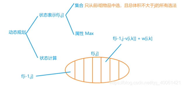 算法基础课：第五章 动态规划（一）_算法基础课_07