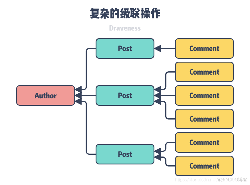 为什么数据库不应该使用外键？_大数据_04