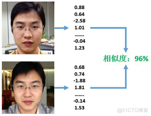 一篇文章搞懂人脸识别的十个概念_计算机视觉面试前沿与基础_05