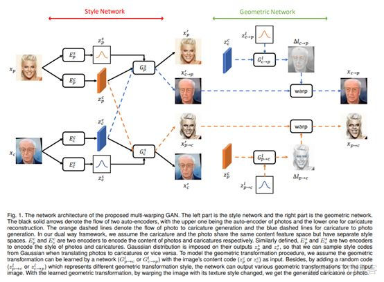 有点夸张、有点扭曲！速览这些GAN如何夸张漫画化人脸！_GAN生成对抗网络_20